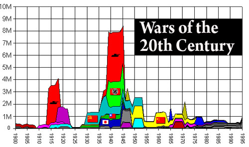 Warsof20thcentury_500.jpg